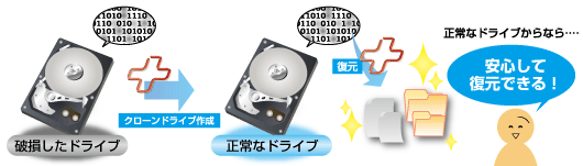 �N���[���h���C�u���쐬����΁A���S�ɕ�����Ƃ��s�����Ƃ��o���܂��B