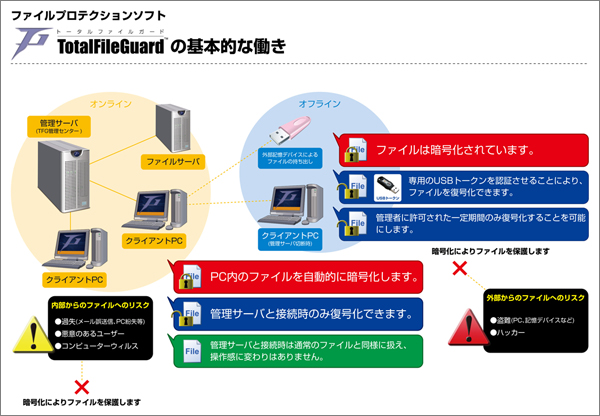 基本的な働き