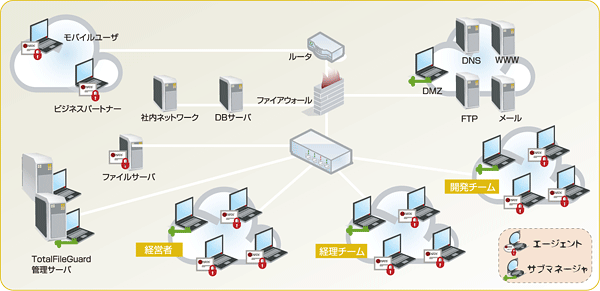 中央制御の図