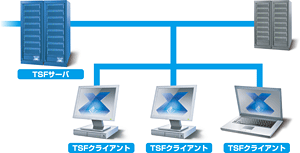 クライアントでのセキュリティ対策を実現